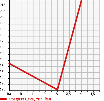 Аукционная статистика: График изменения цены HONDA Хонда  INSIGHT Инсайт  2009 1300 ZE2 G HYBRID в зависимости от аукционных оценок