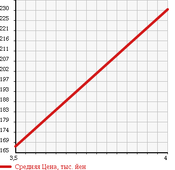 Аукционная статистика: График изменения цены HONDA Хонда  INSIGHT Инсайт  2010 1300 ZE2 G NAVIGATION TV в зависимости от аукционных оценок