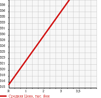 Аукционная статистика: График изменения цены HONDA Хонда  INSIGHT Инсайт  2013 1300 ZE2 HV в зависимости от аукционных оценок