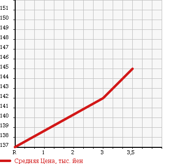 Аукционная статистика: График изменения цены HONDA Хонда  INSIGHT Инсайт  2009 1300 ZE2 HYBRID в зависимости от аукционных оценок