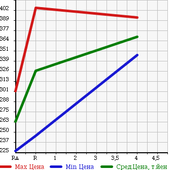 Аукционная статистика: График изменения цены HONDA Хонда  INSIGHT Инсайт  2012 1300 ZE2 L в зависимости от аукционных оценок
