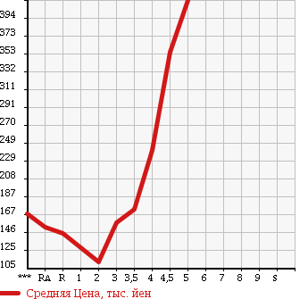 Аукционная статистика: График изменения цены HONDA Хонда  INSIGHT Инсайт  2009 1300 ZE2 LS в зависимости от аукционных оценок