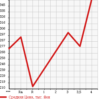 Аукционная статистика: График изменения цены HONDA Хонда  INSIGHT Инсайт  2010 1300 ZE2 LS в зависимости от аукционных оценок