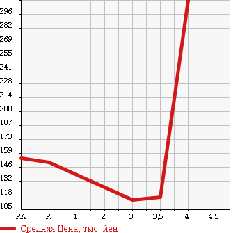 Аукционная статистика: График изменения цены HONDA Хонда  INSIGHT Инсайт  2009 1330 ZE2 в зависимости от аукционных оценок