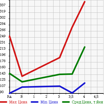 Аукционная статистика: График изменения цены HONDA Хонда  INSIGHT Инсайт  2009 1330 ZE2 G в зависимости от аукционных оценок