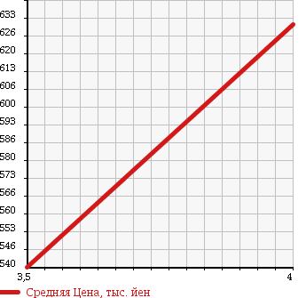 Аукционная статистика: График изменения цены HONDA Хонда  INSIGHT Инсайт  2015 1330 ZE2 G в зависимости от аукционных оценок