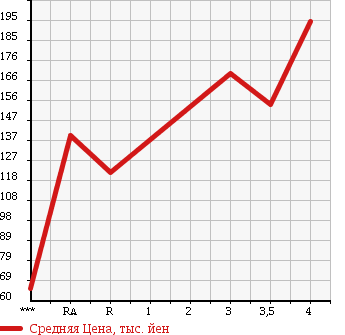 Аукционная статистика: График изменения цены HONDA Хонда  INSIGHT Инсайт  2009 1330 ZE2 L в зависимости от аукционных оценок