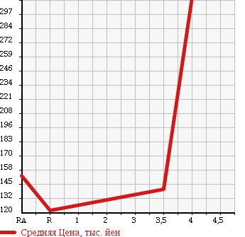 Аукционная статистика: График изменения цены HONDA Хонда  INSIGHT Инсайт  2010 1330 ZE2 L в зависимости от аукционных оценок