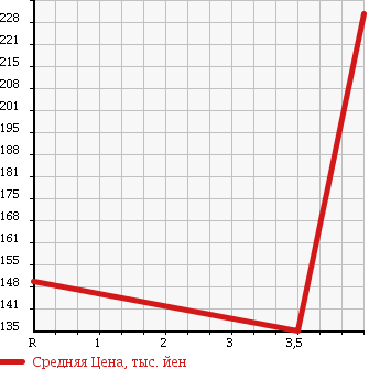 Аукционная статистика: График изменения цены HONDA Хонда  INSIGHT Инсайт  2009 1330 ZE2 LS в зависимости от аукционных оценок