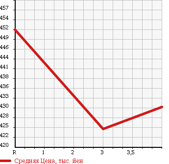Аукционная статистика: График изменения цены HONDA Хонда  INSIGHT Инсайт  2013 1500 ZE3 EXCLUSIVE XG в зависимости от аукционных оценок