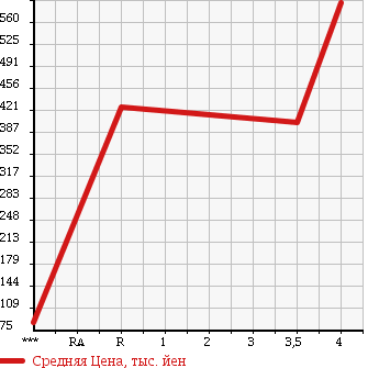 Аукционная статистика: График изменения цены HONDA Хонда  INSIGHT Инсайт  2012 1500 ZE3 EXCLUSIVE XL в зависимости от аукционных оценок