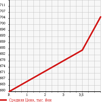 Аукционная статистика: График изменения цены HONDA Хонда  INSIGHT Инсайт  2013 1500 ZE3 EXCLUSIVE XL в зависимости от аукционных оценок