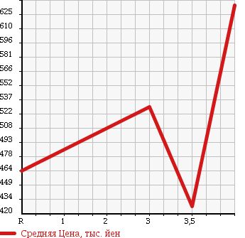 Аукционная статистика: График изменения цены HONDA Хонда  INSIGHT Инсайт  2012 1500 ZE3 EXCLUSIVE XL INTER NAVIGATION SELECT в зависимости от аукционных оценок