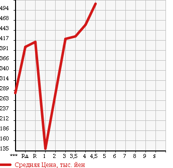 Аукционная статистика: График изменения цены HONDA Хонда  INSIGHT Инсайт  2011 в зависимости от аукционных оценок