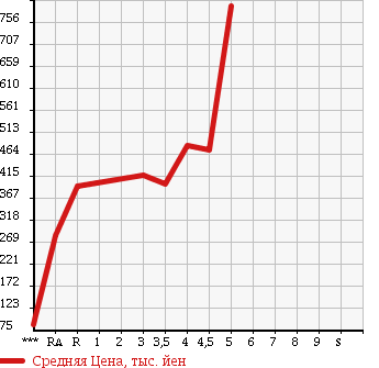 Аукционная статистика: График изменения цены HONDA Хонда  INSIGHT Инсайт  2012 в зависимости от аукционных оценок