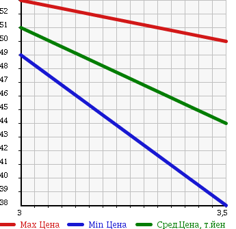 Аукционная статистика: График изменения цены HONDA Хонда  HR-V ХР-В  1999 1600 GH1 J в зависимости от аукционных оценок