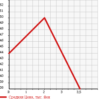 Аукционная статистика: График изменения цены HONDA Хонда  HR-V ХР-В  2001 1600 GH1 J в зависимости от аукционных оценок