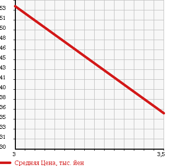 Аукционная статистика: График изменения цены HONDA Хонда  HR-V ХР-В  1998 1600 GH2 4WD в зависимости от аукционных оценок