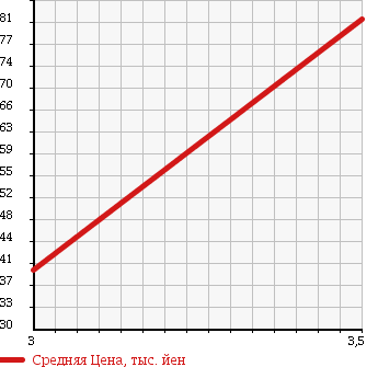 Аукционная статистика: График изменения цены HONDA Хонда  HR-V ХР-В  1999 1600 GH2 4WD J4 в зависимости от аукционных оценок