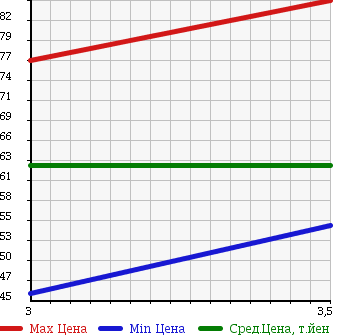 Аукционная статистика: График изменения цены HONDA Хонда  HR-V ХР-В  1999 1600 GH3 в зависимости от аукционных оценок