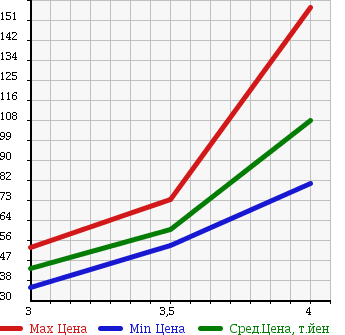 Аукционная статистика: График изменения цены HONDA Хонда  HR-V ХР-В  2000 1600 GH3 в зависимости от аукционных оценок