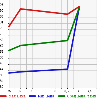 Аукционная статистика: График изменения цены HONDA Хонда  HR-V ХР-В  2001 1600 GH3 в зависимости от аукционных оценок