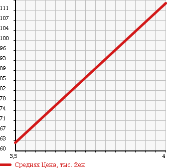 Аукционная статистика: График изменения цены HONDA Хонда  HR-V ХР-В  2006 1600 GH3 в зависимости от аукционных оценок
