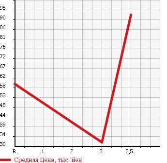 Аукционная статистика: График изменения цены HONDA Хонда  HR-V ХР-В  2002 1600 GH3 J в зависимости от аукционных оценок