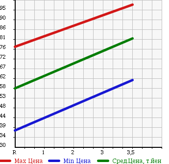 Аукционная статистика: График изменения цены HONDA Хонда  HR-V ХР-В  2003 1600 GH3 J в зависимости от аукционных оценок