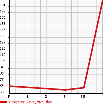 Аукционная статистика: График изменения цены HONDA Хонда  HR-V ХР-В  2004 1600 GH3 J в зависимости от аукционных оценок