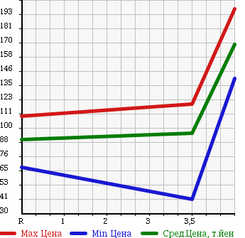 Аукционная статистика: График изменения цены HONDA Хонда  HR-V ХР-В  2005 1600 GH3 J в зависимости от аукционных оценок