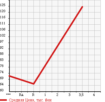 Аукционная статистика: График изменения цены HONDA Хонда  HR-V ХР-В  2006 1600 GH3 J в зависимости от аукционных оценок