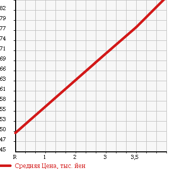 Аукционная статистика: График изменения цены HONDA Хонда  HR-V ХР-В  2000 1600 GH3 J PLAYER в зависимости от аукционных оценок