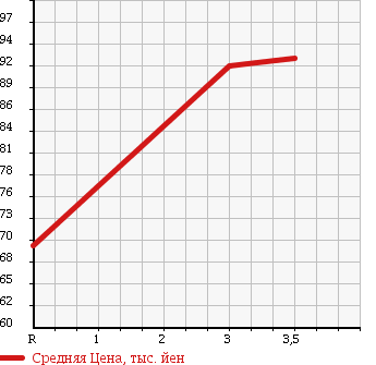 Аукционная статистика: График изменения цены HONDA Хонда  HR-V ХР-В  2002 1600 GH3 J SPECIAL в зависимости от аукционных оценок