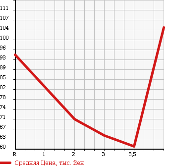 Аукционная статистика: График изменения цены HONDA Хонда  HR-V ХР-В  2001 1600 GH3 JS в зависимости от аукционных оценок