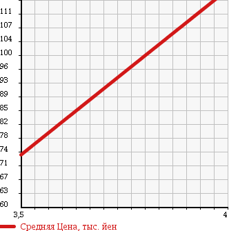 Аукционная статистика: График изменения цены HONDA Хонда  HR-V ХР-В  2002 1600 GH3 JS в зависимости от аукционных оценок