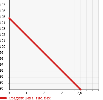 Аукционная статистика: График изменения цены HONDA Хонда  HR-V ХР-В  2003 1600 GH3 JS в зависимости от аукционных оценок
