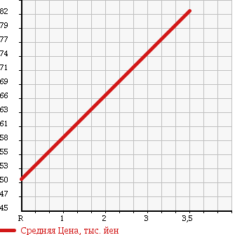 Аукционная статистика: График изменения цены HONDA Хонда  HR-V ХР-В  2000 1600 GH4 в зависимости от аукционных оценок
