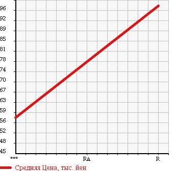 Аукционная статистика: График изменения цены HONDA Хонда  HR-V ХР-В  2001 1600 GH4 в зависимости от аукционных оценок