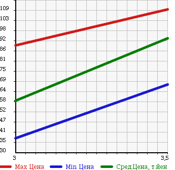 Аукционная статистика: График изменения цены HONDA Хонда  HR-V ХР-В  2001 1600 GH4 4WD в зависимости от аукционных оценок