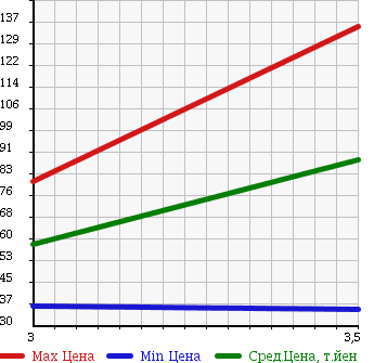 Аукционная статистика: График изменения цены HONDA Хонда  HR-V ХР-В  2002 1600 GH4 4WD в зависимости от аукционных оценок