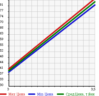 Аукционная статистика: График изменения цены HONDA Хонда  HR-V ХР-В  1999 1600 GH4 4WD J4 в зависимости от аукционных оценок
