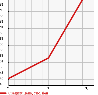 Аукционная статистика: График изменения цены HONDA Хонда  HR-V ХР-В  2001 1600 GH4 4WD J4 в зависимости от аукционных оценок