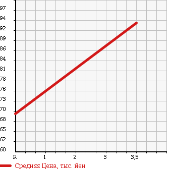 Аукционная статистика: График изменения цены HONDA Хонда  HR-V ХР-В  2003 1600 GH4 J4 в зависимости от аукционных оценок