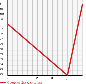 Аукционная статистика: График изменения цены HONDA Хонда  HR-V ХР-В  2004 1600 GH4 J4 в зависимости от аукционных оценок