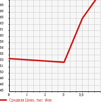 Аукционная статистика: График изменения цены HONDA Хонда  HR-V ХР-В  1998 в зависимости от аукционных оценок