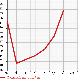 Аукционная статистика: График изменения цены HONDA Хонда  HR-V ХР-В  2000 в зависимости от аукционных оценок