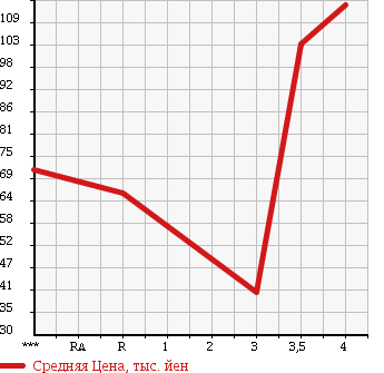 Аукционная статистика: График изменения цены HONDA Хонда  HR-V ХР-В  2006 в зависимости от аукционных оценок