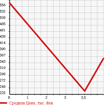 Аукционная статистика: График изменения цены HONDA Хонда  OTHER Другой  2011 1500 GP3 FREED SPY KHV JUST SELECTION в зависимости от аукционных оценок