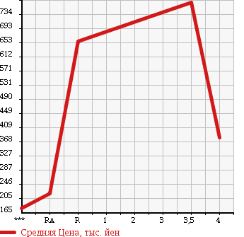 Аукционная статистика: График изменения цены HONDA Хонда  OTHER Другой  2012 1500 GP3 FREED SPY KHV JUST SELECTION в зависимости от аукционных оценок